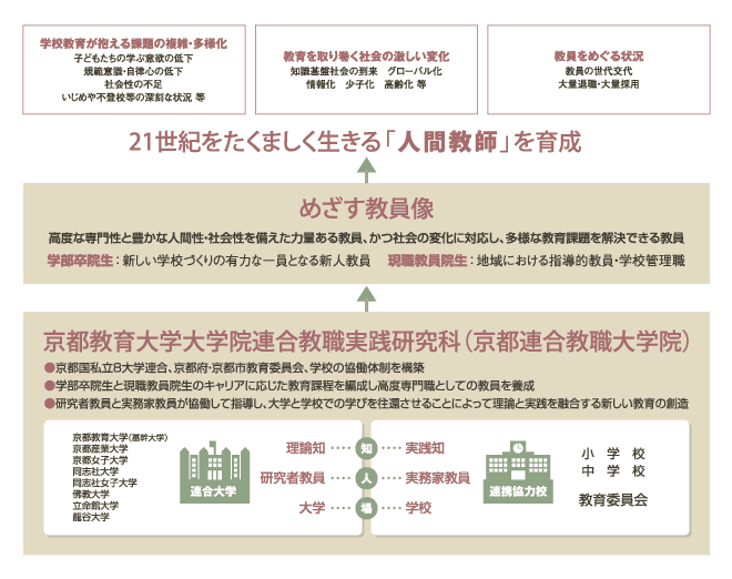 連合教職大学院概要